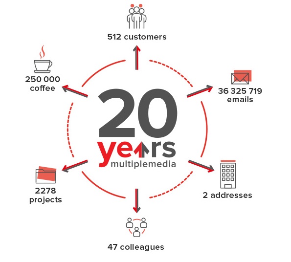 20 ans de créativité numérique