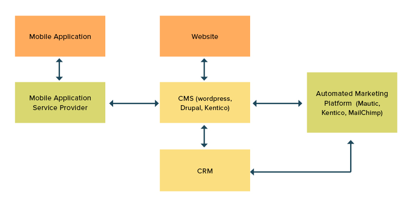 marketing automatisé | marketing automation