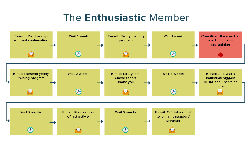 marketing automation | associations