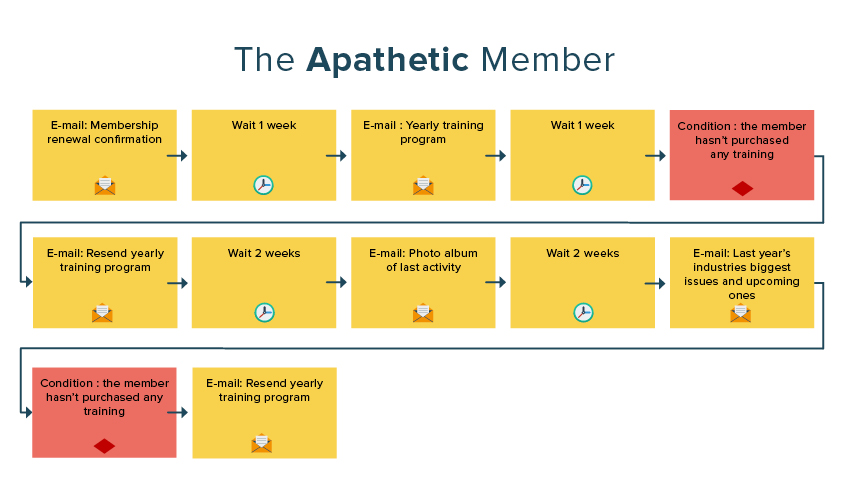 marketing automation | associations