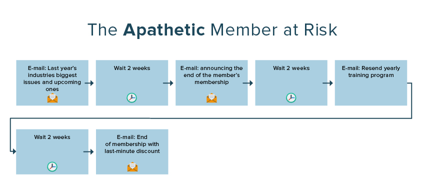 marketing automation | associations