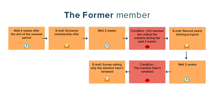 marketing automation | associations
