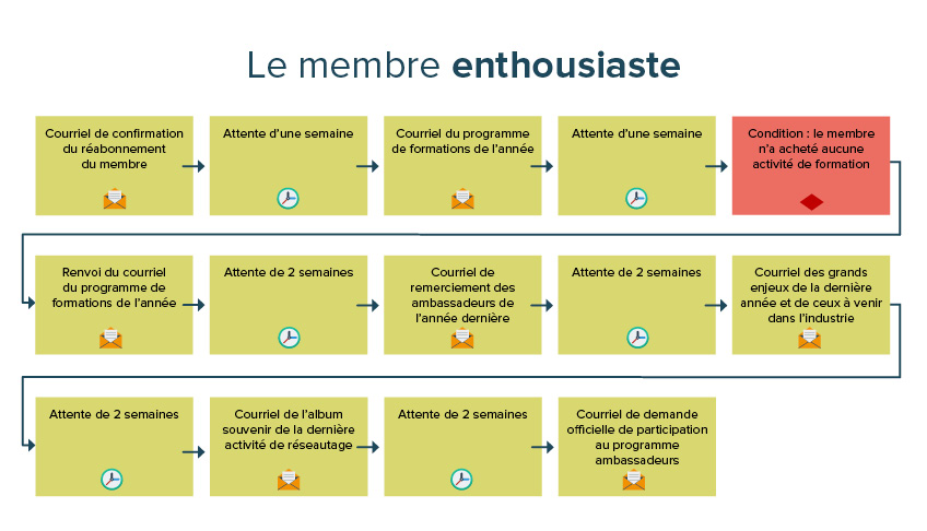 marketing automatisé | marketing automation