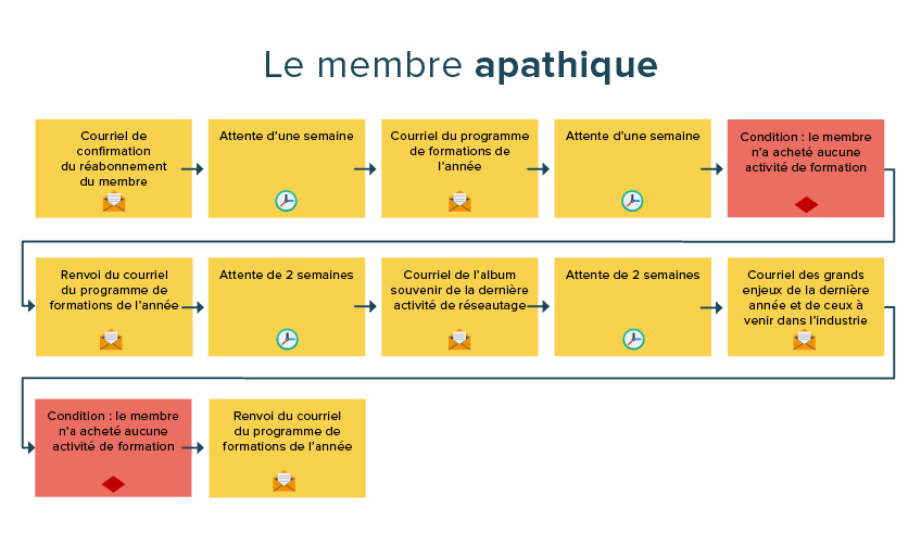 marketing automatisé | associations