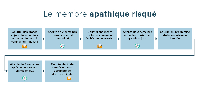 marketing automatisé | associations