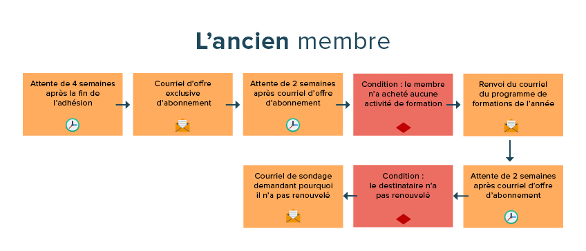 marketing automatisé | associations