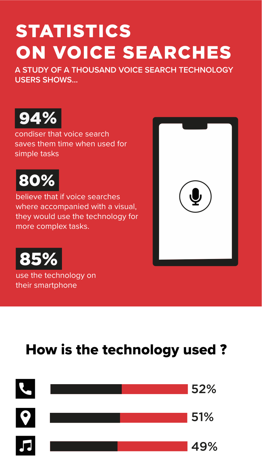 Statistic Voice Searches