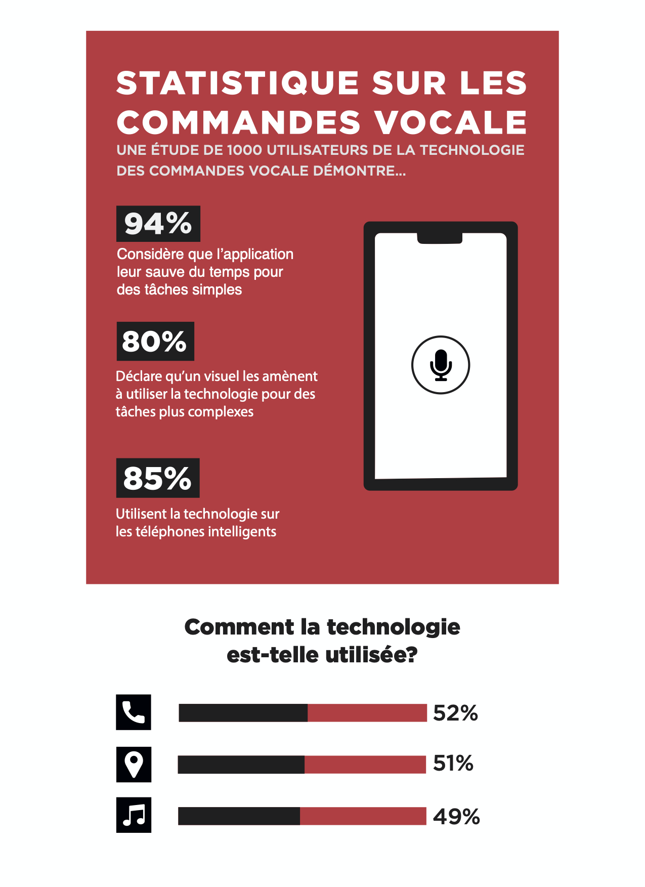 Statistique Recherche Vocale