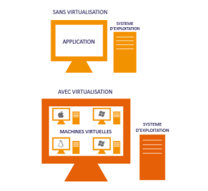 Virtualisation