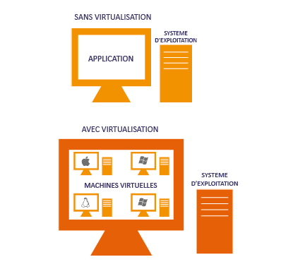 Virtualisation