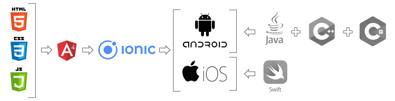 Ionic | Angular4 |développement d'application mobile | mobile application development